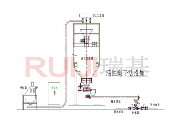 活性炭投加系统（干法投加）.jpg